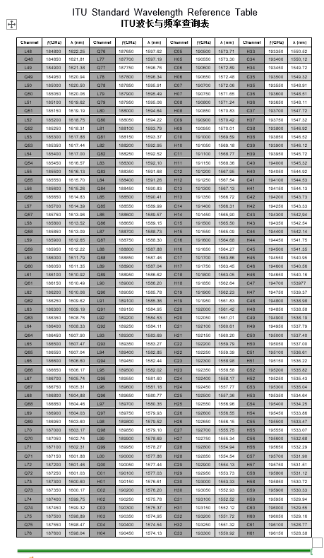 【技术分享】ITU波长与频率查询表